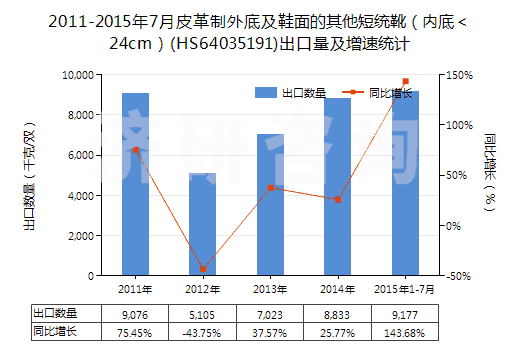 2011-2015年7月皮革制外底及鞋面的其他短統(tǒng)靴（內(nèi)底＜24cm）(HS64035191)出口量及增速統(tǒng)計(jì)